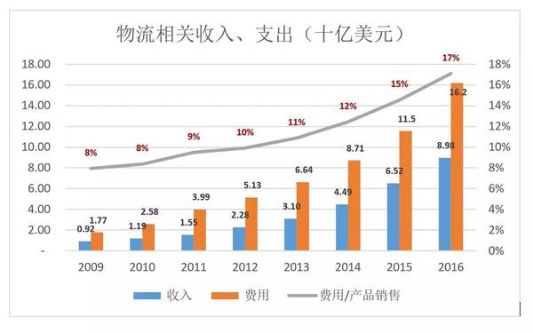 “烧钱”就能成为亚马逊？从泼皮胯下钻过的未