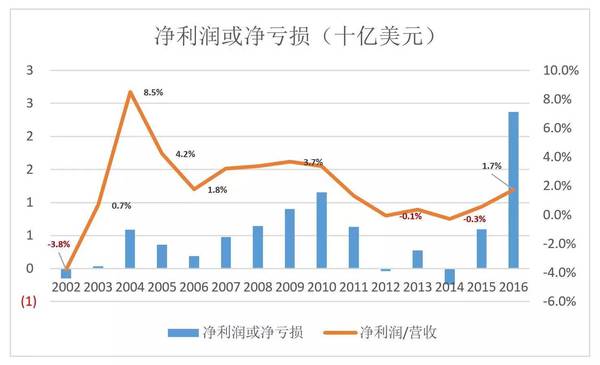 “烧钱”就能成为亚马逊？从泼皮胯下钻过的未