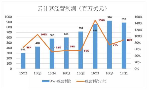 “烧钱”就能成为亚马逊？从泼皮胯下钻过的未