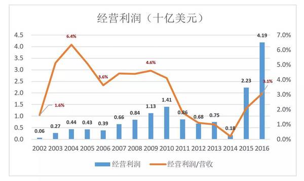 “烧钱”就能成为亚马逊？从泼皮胯下钻过的未