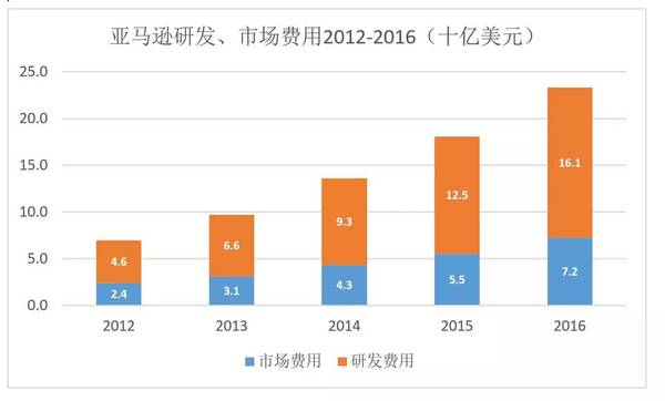 “烧钱”就能成为亚马逊？从泼皮胯下钻过的未