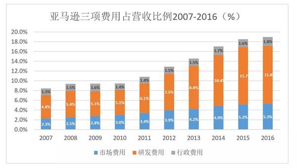 “烧钱”就能成为亚马逊？从泼皮胯下钻过的未