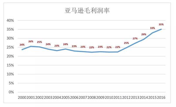 “烧钱”就能成为亚马逊？从泼皮胯下钻过的未