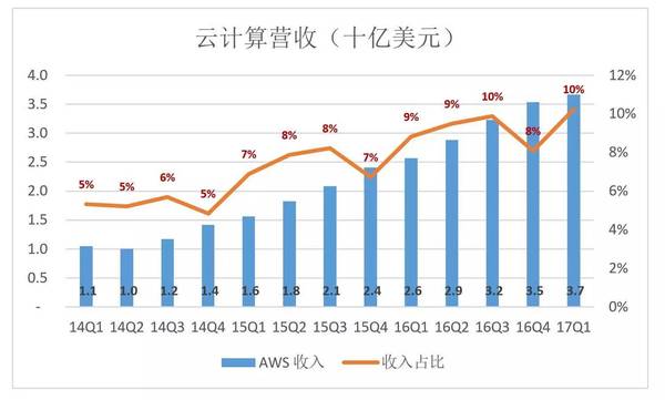 “烧钱”就能成为亚马逊？从泼皮胯下钻过的未