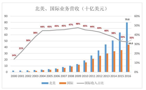 “烧钱”就能成为亚马逊？从泼皮胯下钻过的未