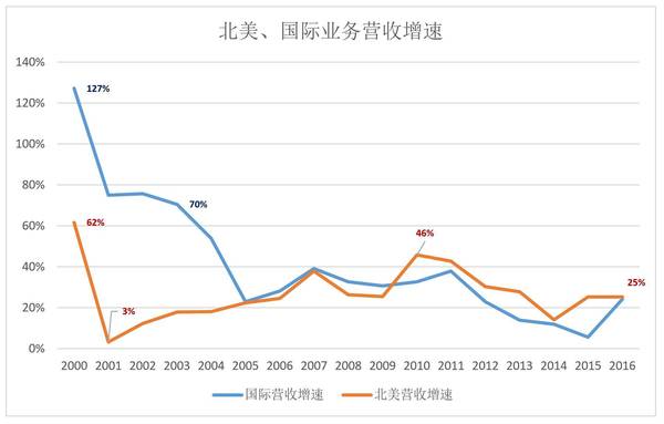 “烧钱”就能成为亚马逊？从泼皮胯下钻过的未