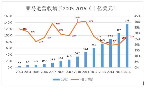 “烧钱”就能成为亚马逊？从泼皮胯下钻过的未