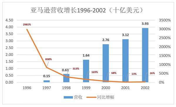 “烧钱”就能成为亚马逊？从泼皮胯下钻过的未