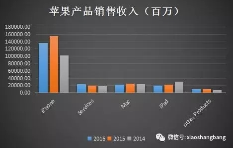 全面挑战微信和王者荣耀，苹果疯了吗？