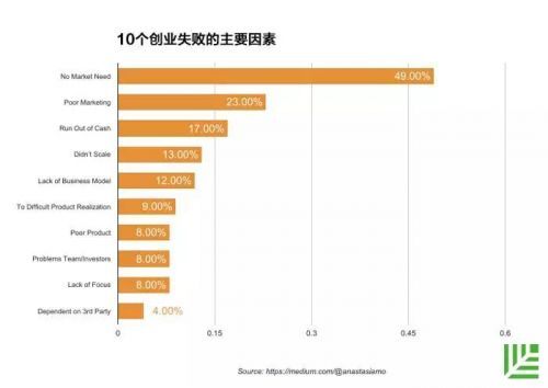 报码:研究了100多个创业失败案例后，这里有7个血色教