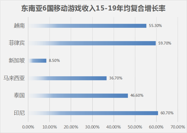 报码:东南亚移动游戏增长潜力大 预计多国年均复合增