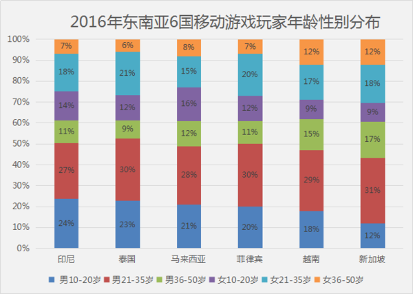 报码:东南亚移动游戏增长潜力大 预计多国年均复合增