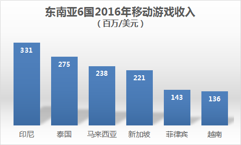 报码:东南亚移动游戏增长潜力大 预计多国年均复合增