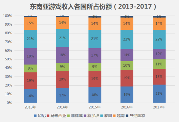 报码:东南亚移动游戏增长潜力大 预计多国年均复合增