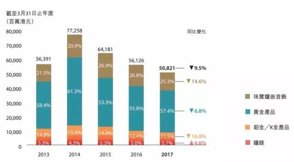 大妈们最爱的周大福押宝钻石业务，年轻人会买