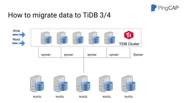 wzatv:PingCAP如何用TiDB解决分布式数据库水平扩展难题