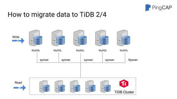 wzatv:PingCAP如何用TiDB解决分布式数据库水平扩展难题