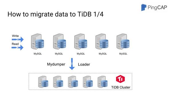 wzatv:PingCAP如何用TiDB解决分布式数据库水平扩展难题