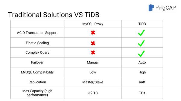 wzatv:PingCAP如何用TiDB解决分布式数据库水平扩展难题
