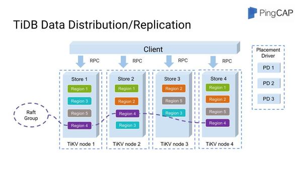 wzatv:PingCAP如何用TiDB解决分布式数据库水平扩展难题