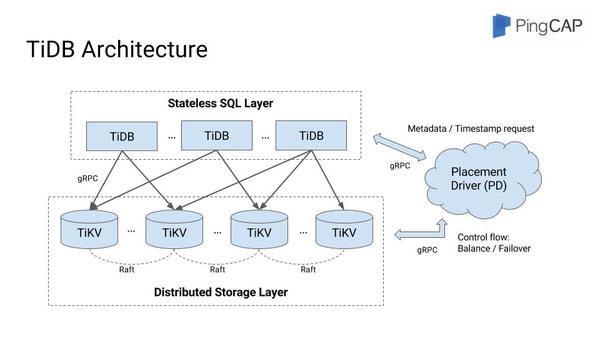 wzatv:PingCAP如何用TiDB解决分布式数据库水平扩展难题