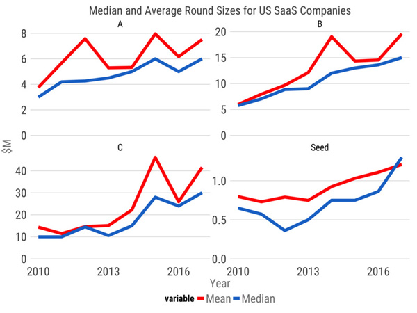 2017 年 SaaS 行业融资趋势分析