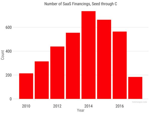 2017 年 SaaS 行业融资趋势分析