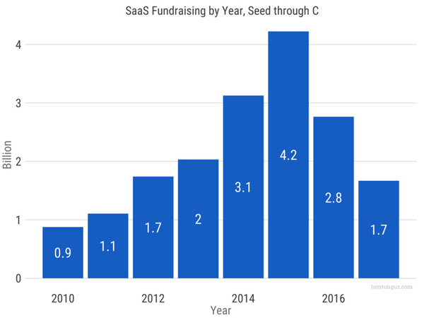 2017 年 SaaS 行业融资趋势分析