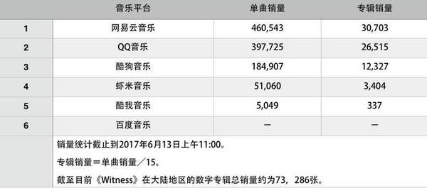 报码:当独家版权不再成为门槛，数字音乐平台竞争还