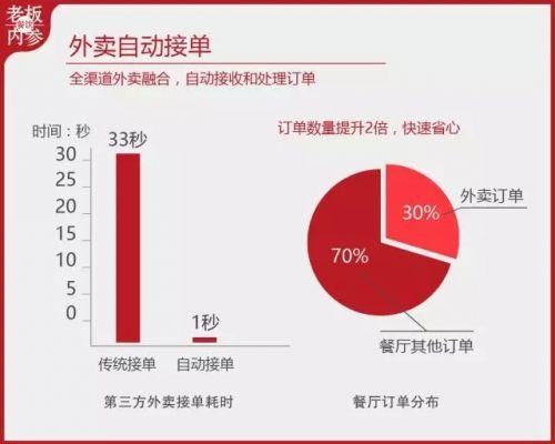 码报:海底捞独立外卖背后：90%餐饮老板的痛点，它是