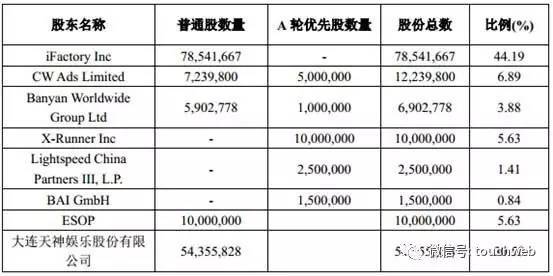 报码:天神娱乐将旗下公司作价22亿置换DotC股权 高榕跟