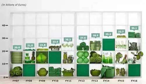 报码:样板间已经不酷了？74岁的宜家正在拥抱黑科技与