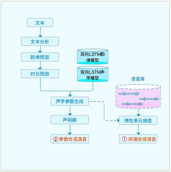 wzatv:如何让机器说话更自然，有情感？​