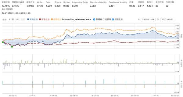 码报:【独家编写】WorldQuant Alpha 101 因子