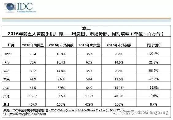 wzatv:iPhone中国销量下滑23.2%，苹果对战腾讯胜算几何？