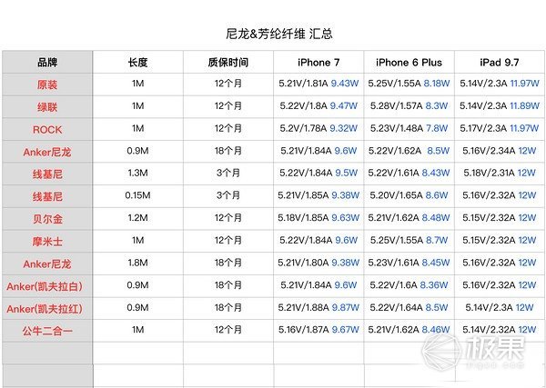 报码:苹果数据线选购指南之拾遗补缺篇，总有一款适