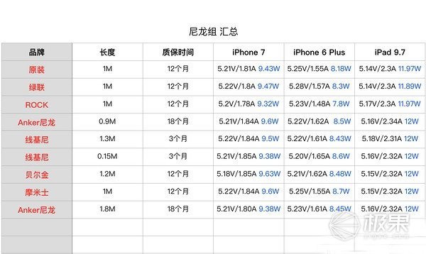 报码:苹果数据线选购指南之拾遗补缺篇，总有一款适