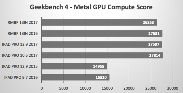 码报:iPad Pro 性能很强？跑分比新款 MacBook Pro 还高！