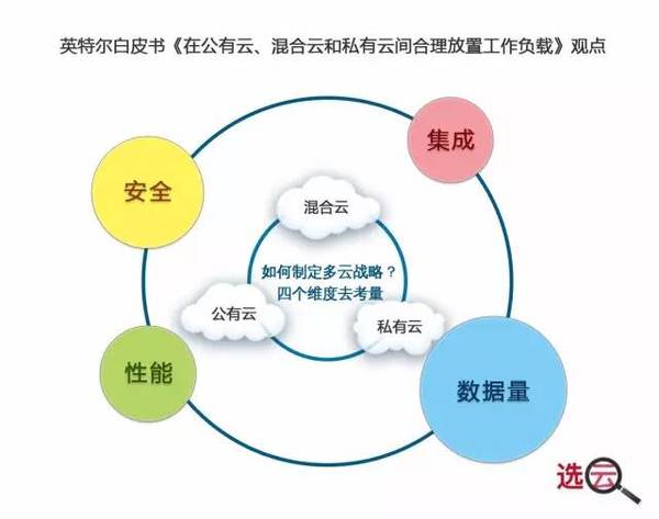 报码:图解多云战略：你该怎么挑房 就该怎么选“云”