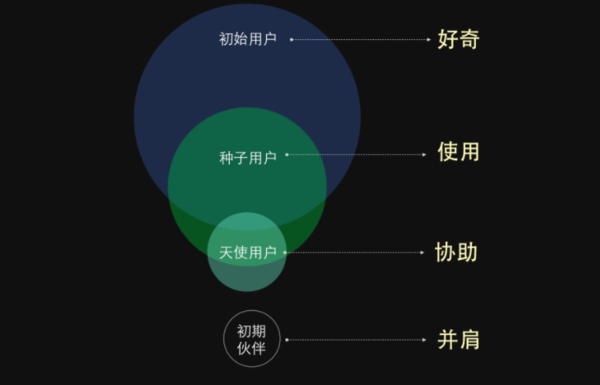 码报:谁会是你的天使用户？