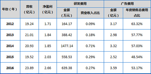 wzatv:香飘飘 IPO 过审，但杯装奶茶霸主的故事已远去