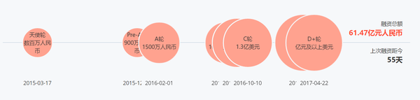 wzatv:摩拜今早完成超 6 亿美金 E 轮融资，你猜这次