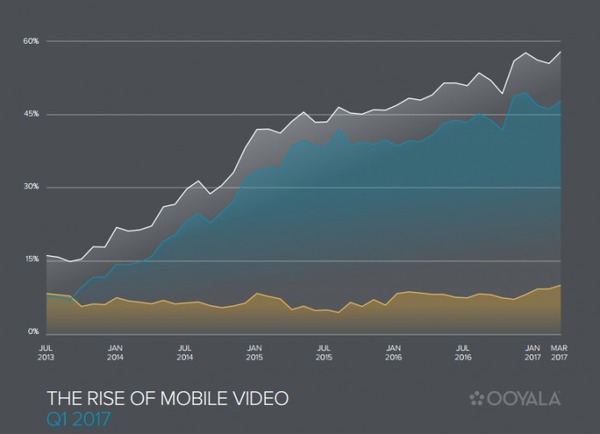 报码:Ooyala 全球视频指数：一季度全球近57%的视频播放