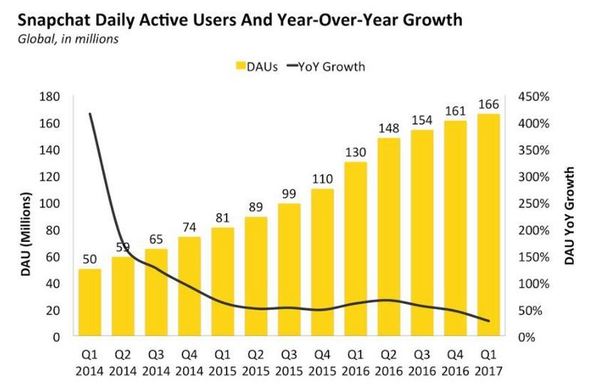 报码:首次跌至发行价的Snap，要如何抵抗社交巨头Fac