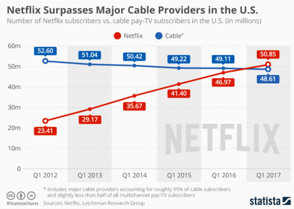 Netflix美国付费用户首次超过有线电视，流媒体获