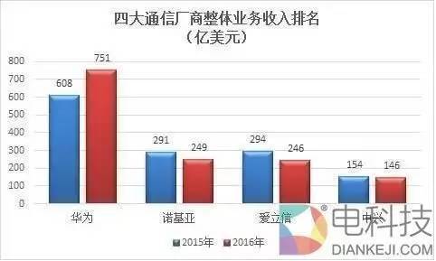 码报:诺基亚：你以为他死了 其实已悄然重回世界第二