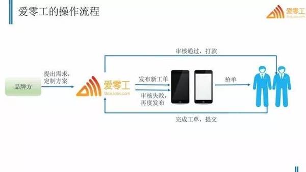 wzatv:爱零工：如何用“Uber”的方式搞零售服务？