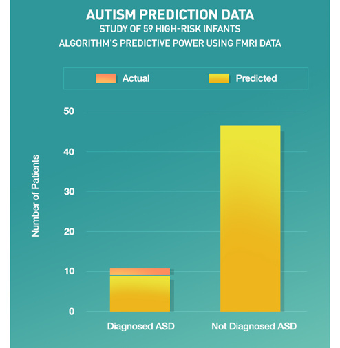 准确率达96%！AI 可以提早 18 个月诊断自闭症