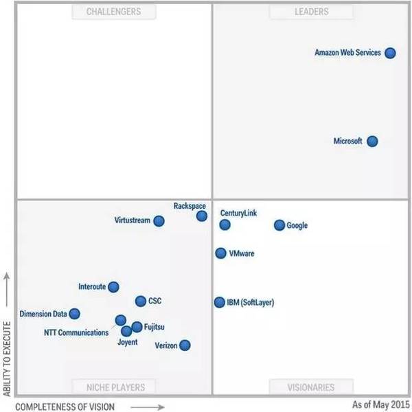 wzatv:Gartner2017年IaaS魔力象限：阿里云、Oracle强势崛起