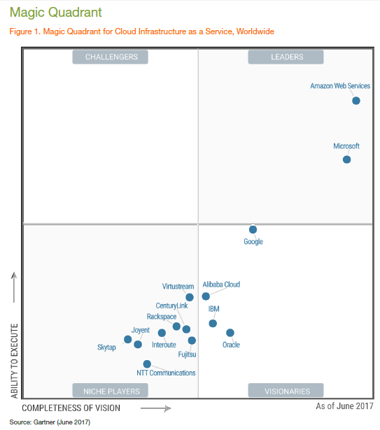 wzatv:Gartner2017年IaaS魔力象限：阿里云、Oracle强势崛起